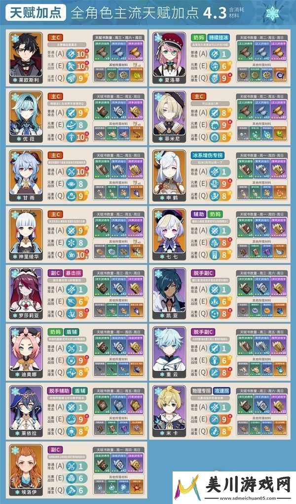 原神4.3版本全角色主流天赋加点攻略