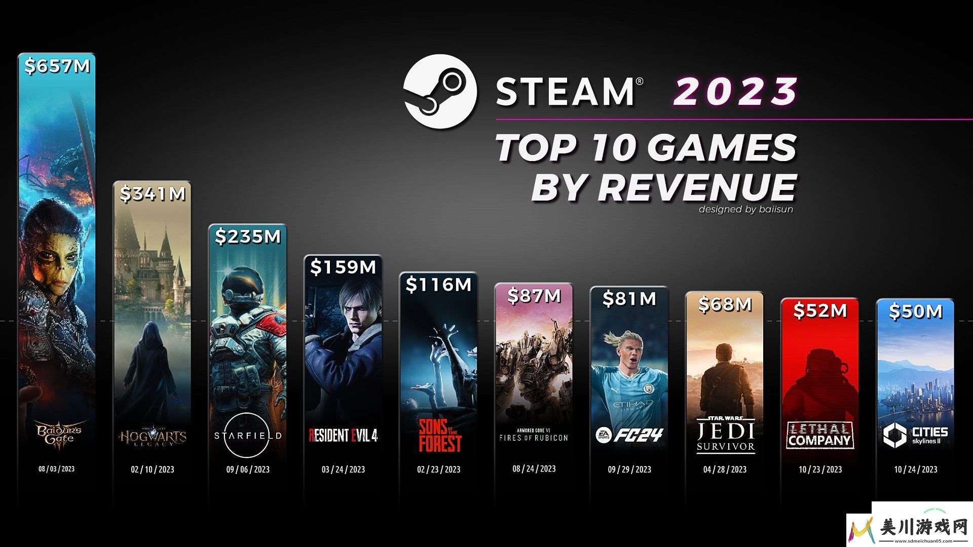 再创新纪录！steam同时在线峰值超3400万