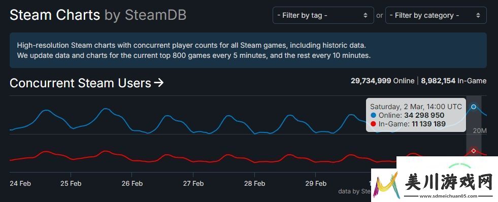 再创新纪录！steam同时在线峰值超3400万