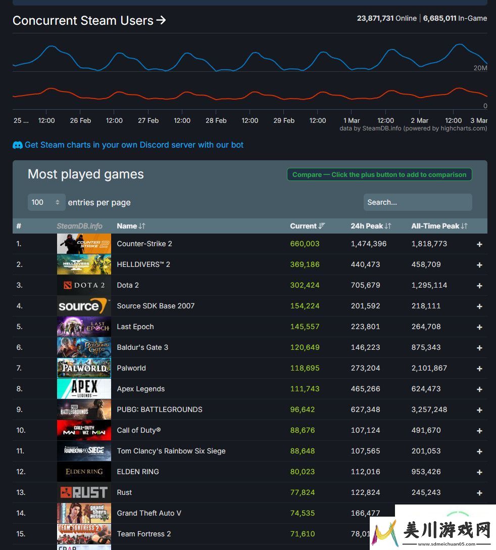 再创新纪录！steam同时在线峰值超3400万