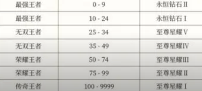 王者荣耀s35段位继承表规则一览